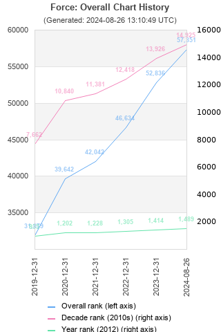 Overall chart history