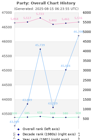 Overall chart history