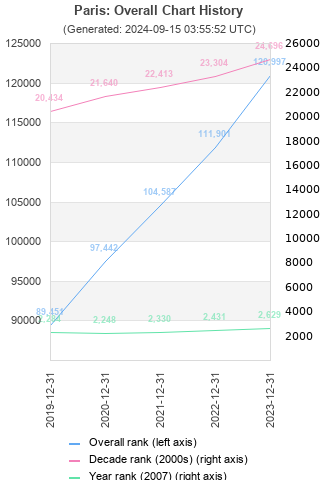 Overall chart history