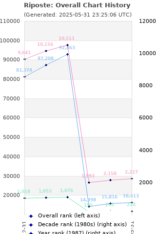 Overall chart history