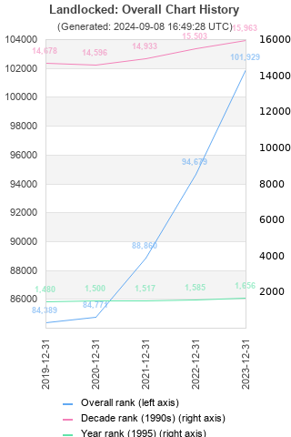 Overall chart history