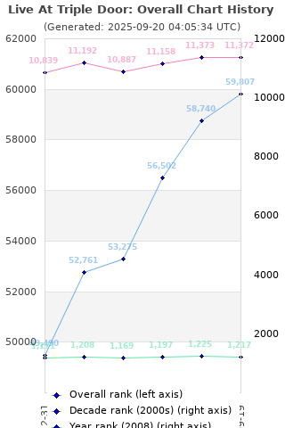 Overall chart history