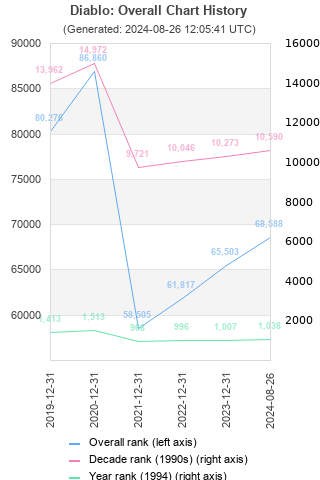 Overall chart history