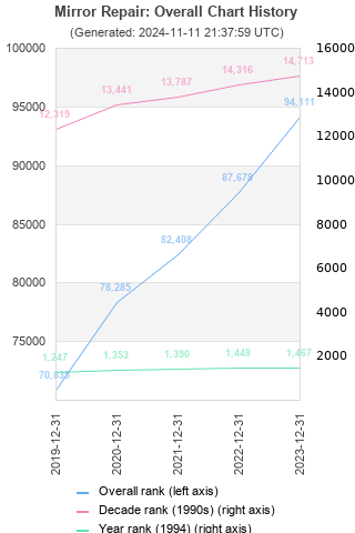 Overall chart history