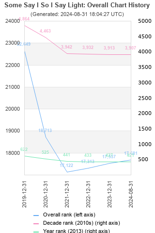 Overall chart history