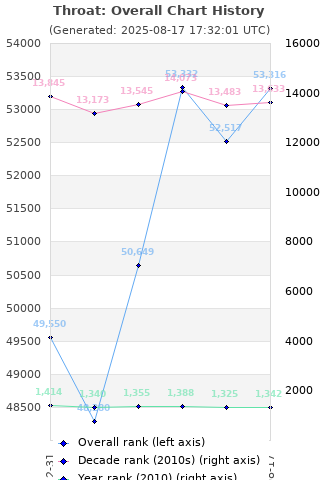 Overall chart history