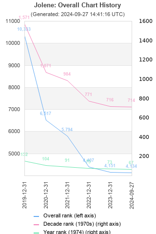 Overall chart history