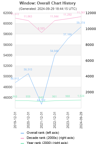 Overall chart history