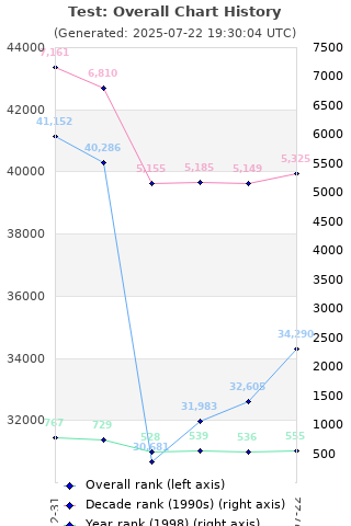 Overall chart history