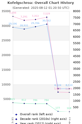 Overall chart history