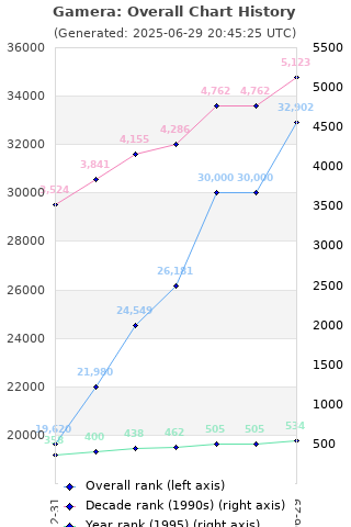 Overall chart history