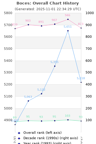 Overall chart history