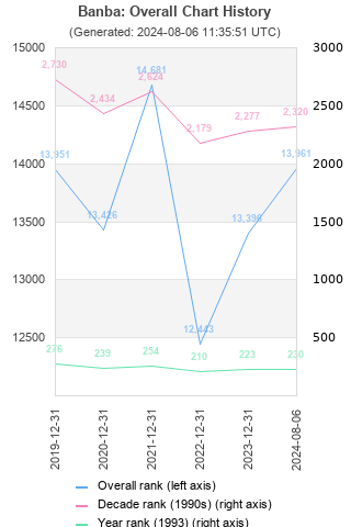 Overall chart history