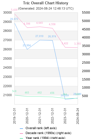 Overall chart history