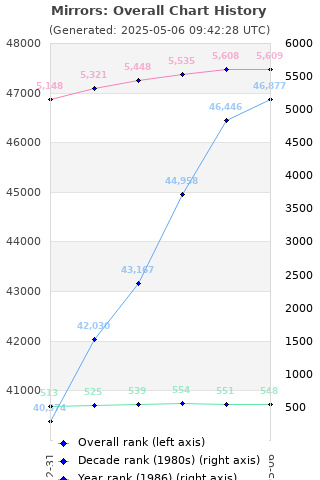 Overall chart history