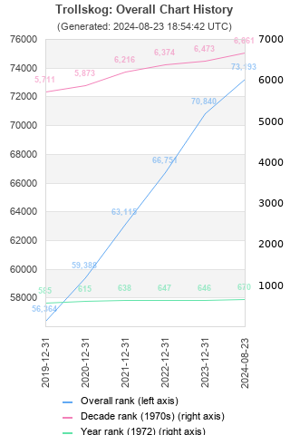 Overall chart history