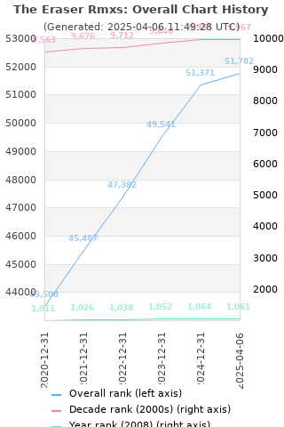 Overall chart history