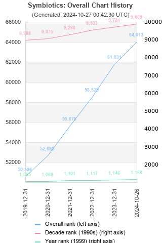 Overall chart history