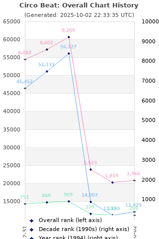 Overall chart history