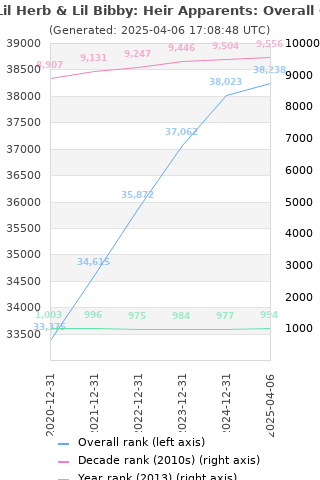 Overall chart history