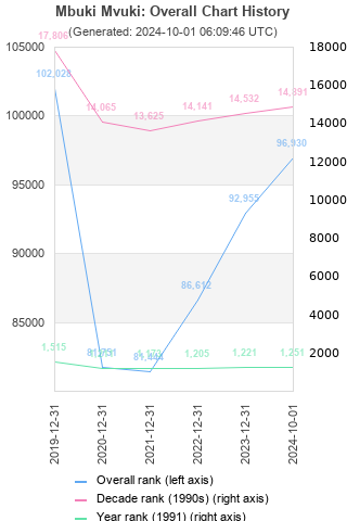 Overall chart history