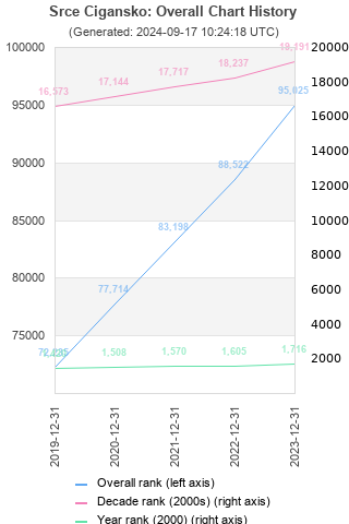 Overall chart history