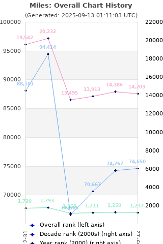 Overall chart history