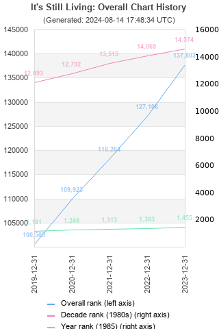 Overall chart history