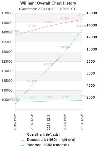 Overall chart history