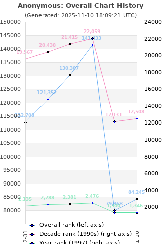 Overall chart history