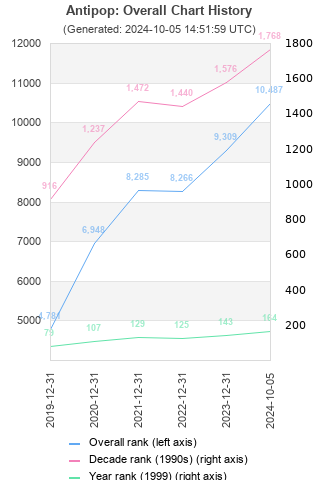 Overall chart history