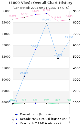 Overall chart history