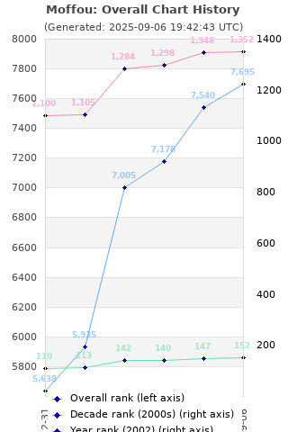Overall chart history