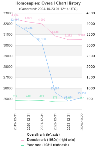 Overall chart history