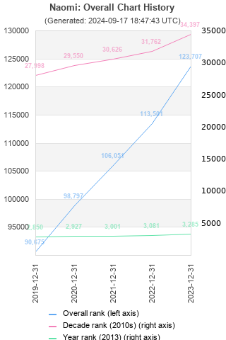 Overall chart history