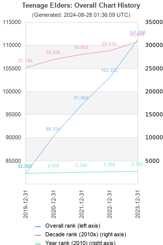 Overall chart history