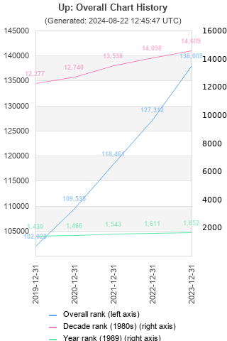 Overall chart history