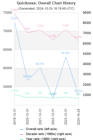 Overall chart history