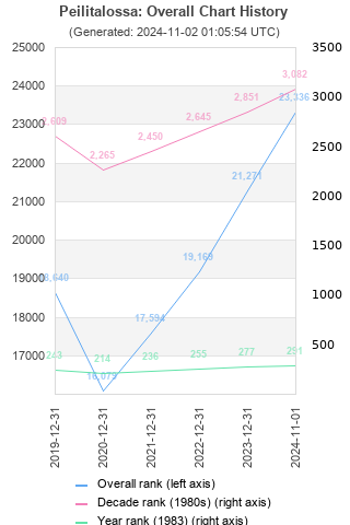 Overall chart history