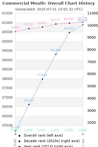 Overall chart history