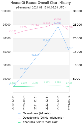 Overall chart history