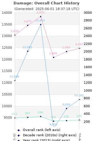 Overall chart history