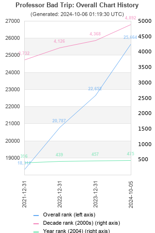 Overall chart history