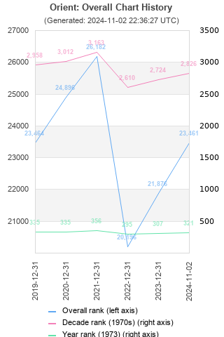 Overall chart history