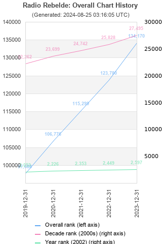 Overall chart history