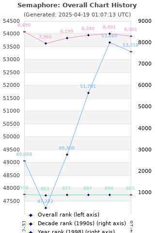 Overall chart history