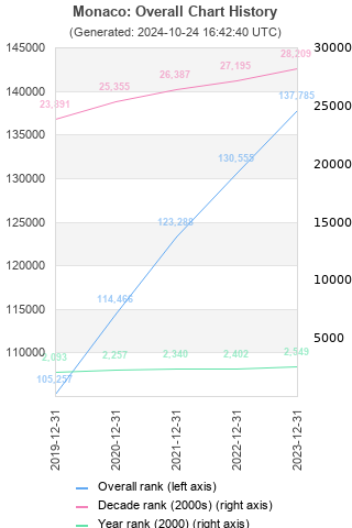 Overall chart history