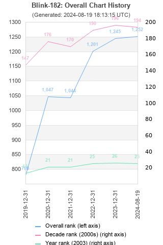 Overall chart history