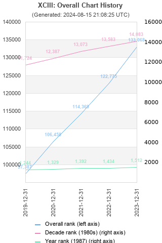 Overall chart history