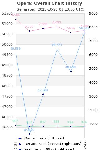 Overall chart history